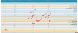 صورت مالی ۳ ماهه 