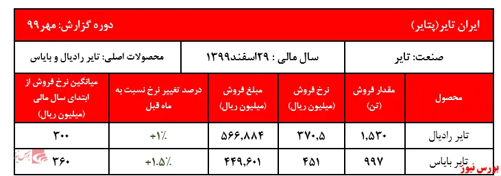 رشد جزئی نرخ فروش محصولات ایران تایر