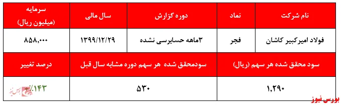 رشد ۱۴۳ درصدی سود خالص 