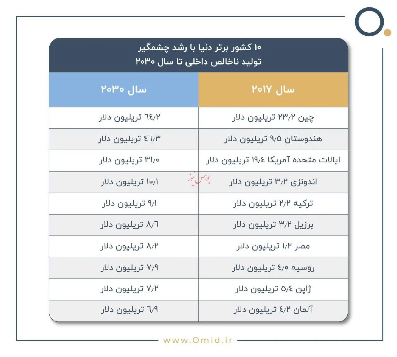 ۱۰ اقتصاد برتر جهان در سال ۲۰۳۰