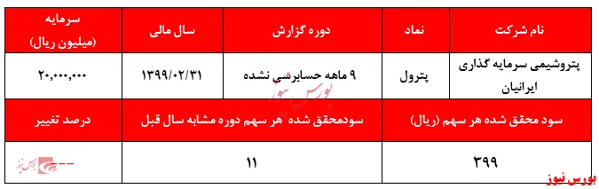 فروش‌های درون‌گروهی عامل سودآوری 