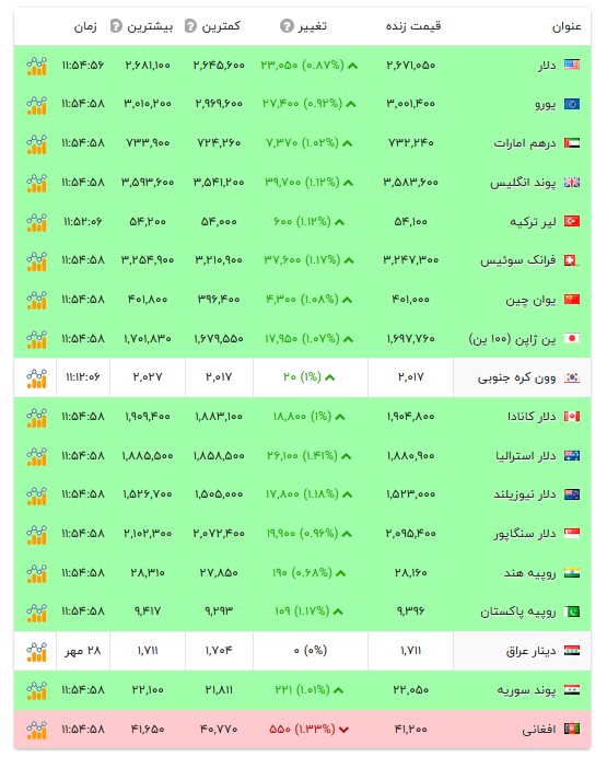 قیمت دلار و سایر ارز‌ها - ۲۹ مهر ۱۴۰۵