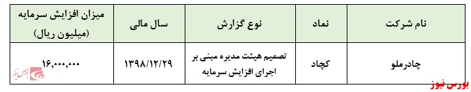 افزایش سرمایه ۳۶درصدی از دل معادن 