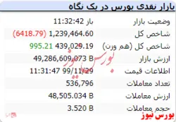 در این لحظات شاخص با افت ۶۴۱۸ واحدی مواجه شد