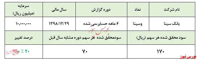 رشد ۱۰۰ درصدی سود خالص 