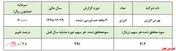 افزایش ۸۸ درصدی درآمد‌های عملیاتی 