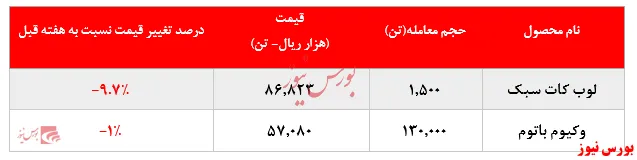 افت حدود ۱۰ درصدی نرخ فروش لوب کات سبک 