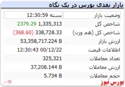 رشد ۲ واحدی شاخص کل در دومین روز هفته