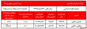 فروش نیمه نخست سال مالی شرکت به ۲۷ هزار و ۶۶۴ میلیارد ریال رسید