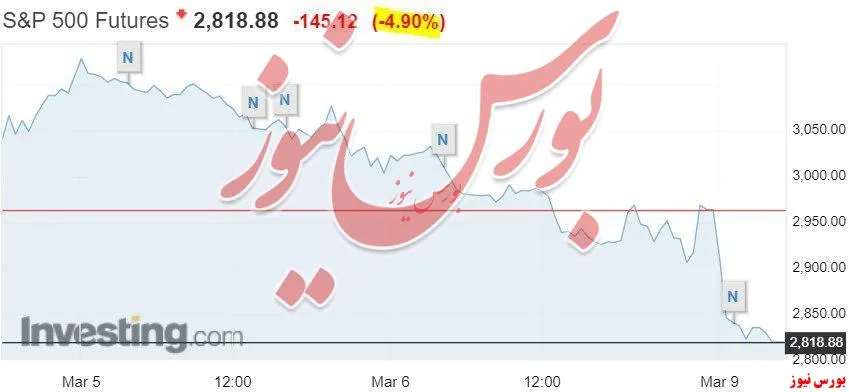 برخورد فیوچر شاخص S&P۵۰۰ بورس سهام آمریکا به کف مجاز افت قیمت روزانه ۵% پس از سقوط ۳۲%- قیمت نفت!