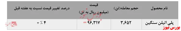 رشد نرخ فروش پلی اتین سنگین 