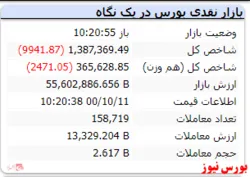 شاخص کل با افت ۹ هزار واحدی مواجه است