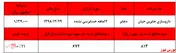 رشد ۲۱ درصدی سودآوری 