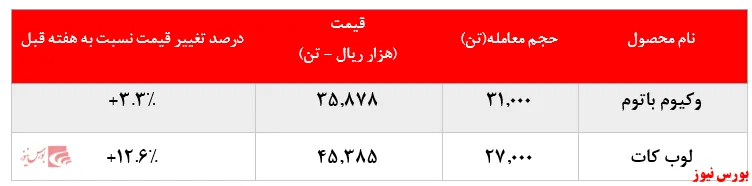 رشد ۱۲درصدی نرخ فروش لوب‌کات 