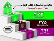 تداوم روند عملکرد عالی 