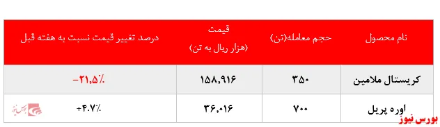 افت بیش از ۲۱ درصدی نرخ فروش کریستال ملامین 