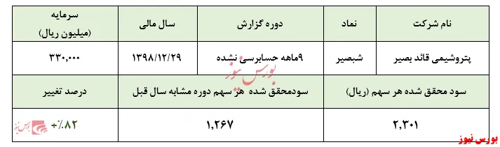 رشد ۸۲ درصدی سود 