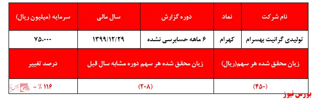 تحقق زیان ۶ ماهه ۴۵۰ ریالی 