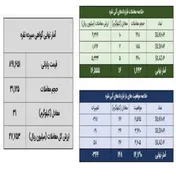 معامله ۴۸ کیلوگرم شمش نقره در بازار بورس کالا انجام شد