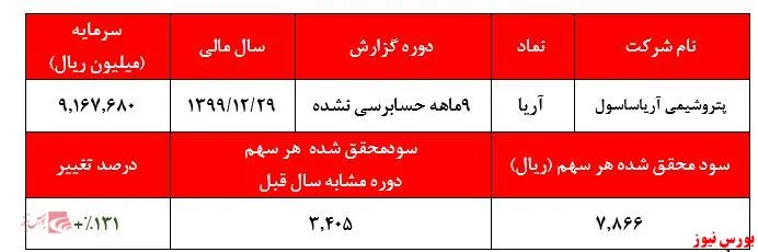 ادامه روند افزایش سودآوری آریاساسول در سه ماهه سوم سال