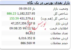 شاخص در دقایق ابتدایی معاملات امروز سبزپوش است