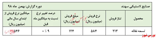 افزایش نرخ محصولات 