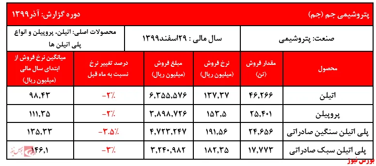 افت اندک نرخ‌های داخلی و صادراتی 