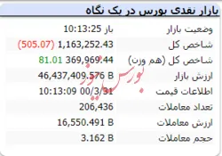 در این لحظات شاخص با افت ۵۰۵ واحدی مواجه شد