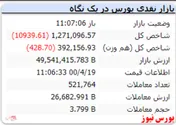 شاخص با افت ۱۰ هزار واحدی روبرو شد