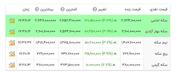 قیمت انواع سکه- ۱۱ مهر ۱۴۰۵ قیمت انواع سکه- ۱۱ مهر ۱۴۰۵