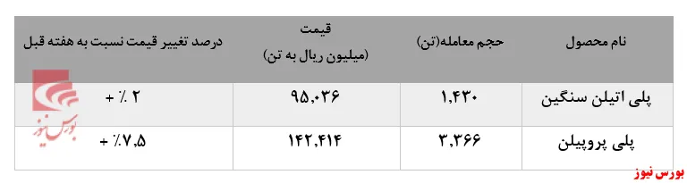عقب‌نشینی خریداران به خرید پلی پروپیلن 