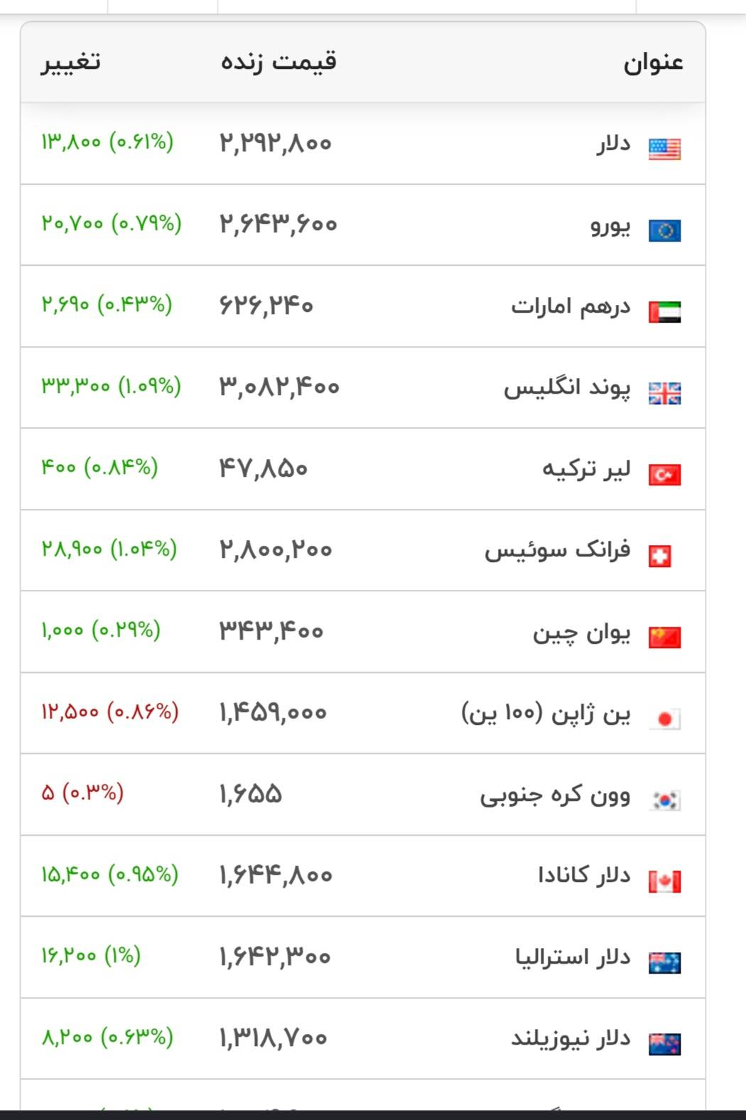 قیمت دلار و سایر ارزها - ۲۸شهریور ۱۴۰۵ قیمت دلار و سایر ارزها - ۲۸شهریور ۱۴۰۵