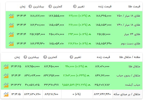 قیمت طلا ۱۸ عیار - ۱۸ مرداد ۱۴۰۵