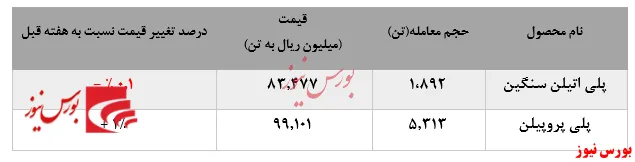 افزایشی ۷۳۷ تنی حجم معاملات 