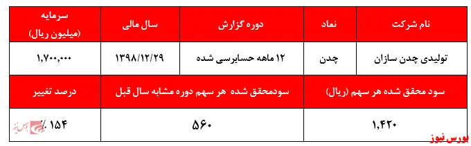 شناسایی سود غیر عملیاتی و بی کیفیت 