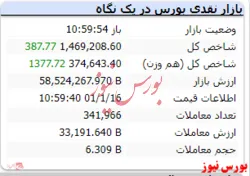 شاخص کل سبز شد