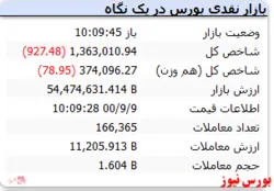 شاخص همچنان قرمزپوش است
