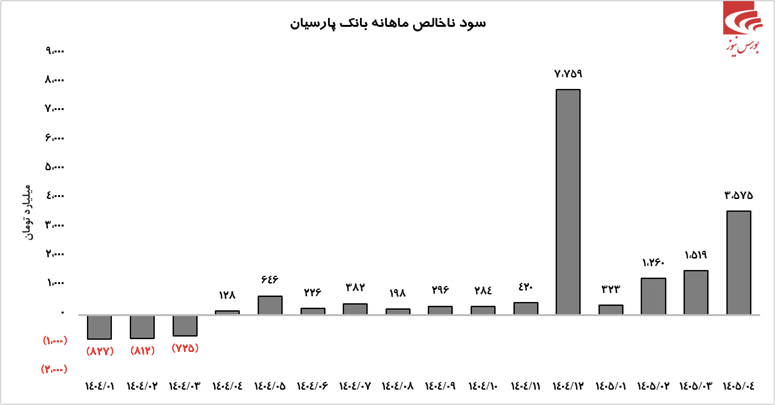 طوفان بانک پارسیان در تیر ماه
