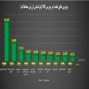 بهترین‌های هفته در بازار بورس کالا