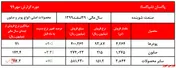 رشد بیش از ۲۰ درصدی نرخ محصولات پودری پاکسان