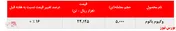 وقتی کاهش‌ها در حساب 