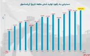 ثبت رکورد تاریخی تولید آریاساسول در ۶ ماهه نخست امسال