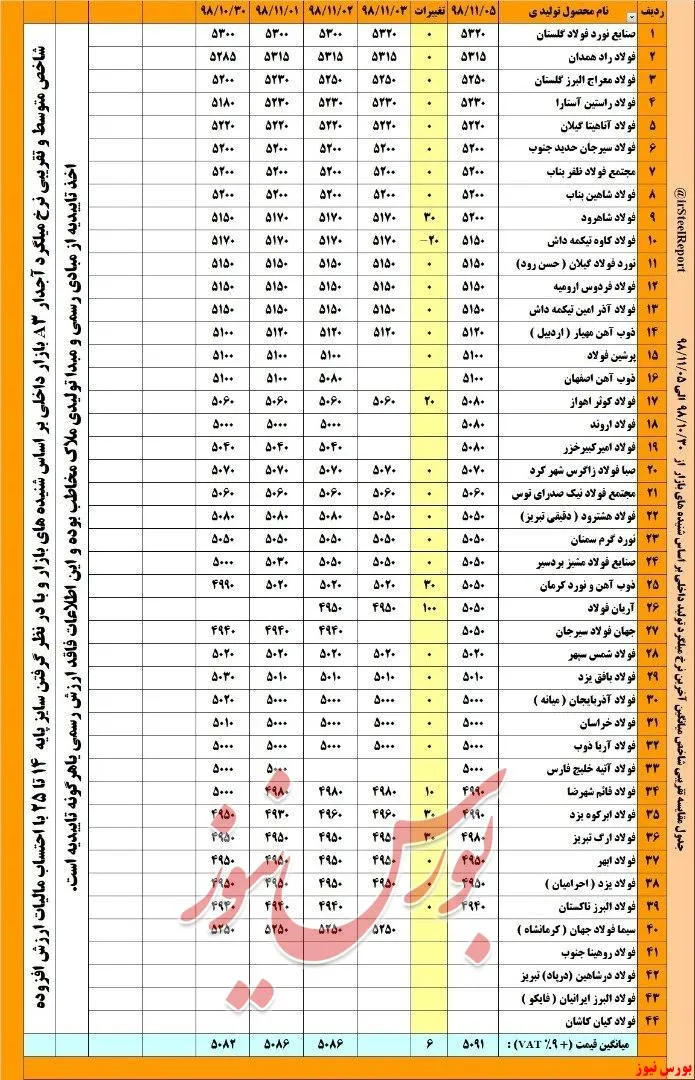 برآورد تقریبی شاخص متوسط نرخ میلگرد آجدار در بازار داخلی بنا بر برخی شنیده ها؛ با رقم حدودی ۵۰۹۰ تومان/کیلو (با احتساب مالیات ارزش افزوده)؛ محاسبه شد که نسبت به چهارشنبه هفته گذشته، با افزایش جزیی ۵ تومانی همراه بوده است.