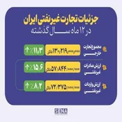 افزایش همزمان صادرات غیرنفتی و واردات در سال ۱۴۰۳