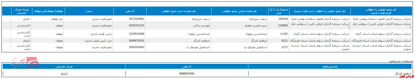 تغییر در ترکیب هیات مدیره 