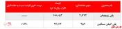 عقب‌نشینی خریداران از خرید پلی‌اتیلن‌سنگین 