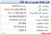 شاخص با افت اندک به استقبال تعطیلی رفت