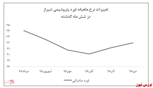 صادرات به کام فروش 