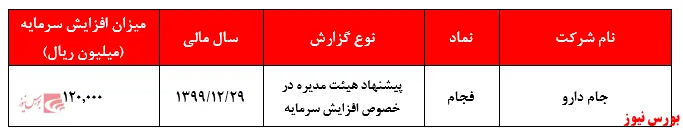 پیشنهاد افزایش سرمایه ۴۵۰ درصدی 
