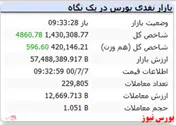 رشد ۴ هزار واحدی شاخص با گذشت ۳۰ دقیقه از بازار